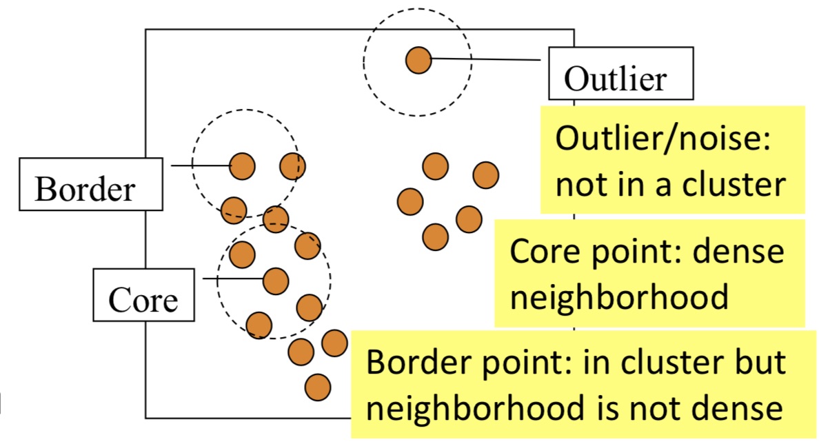 core, border, outlier 개념