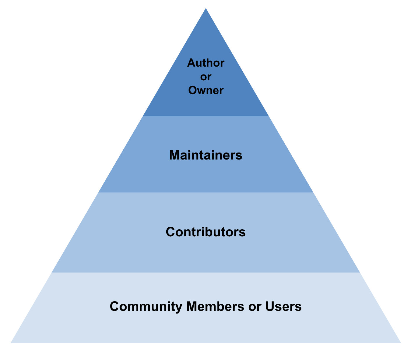 4가지 섹션으로 구분되는 오픈소스 프로젝트 멤버 구성 - Author or Owner, Maintainer, Contributor, Community member or User